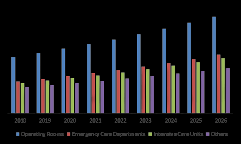 Cardiopulmonary Auto-bonding System Market sign by Industry Dynamics, Regional breakdown and Forecast 2022-2028